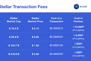 Transaction Fees on Stellar