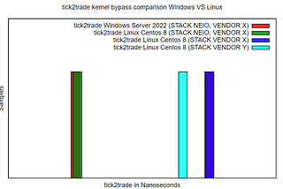 Kernel Bypass performance. Is it OS agnostic ?