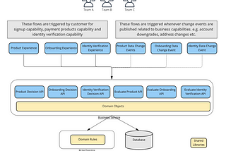 Monolith to Micro Services — Key Takeaways