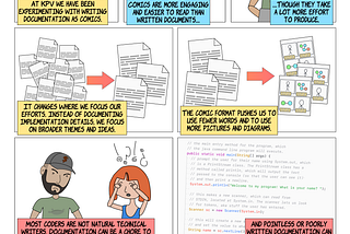 At KPV we have been experimenting with writing documentation as comics. They are more engaging and easier to read than written documents, in general. Our domain is visual, so for us this works well, letting us focus on broader themes and ideas and shifting emphasis from the written to the visual medium. Most coders are not natural technical writers, and poorly written documentation can be worse than no documentation at all. We try to do less documentation, better.