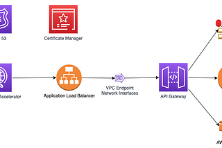 How to access API Gateway using static IP