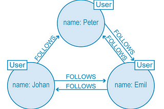 Graph database depicting Twitter users and their relationships as interconnected nodes and lines.