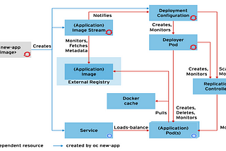 Introduction to OpenShift: Part 3