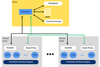 Kubernetes From Zero to Hero - 2. Kubernetes Architecture