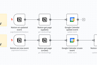 n8n workflow to integration notion with google calendar