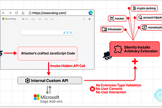 “CVE-2024-21388”- Microsoft Edge’s Marketing API Exploited for Covert Extension Installation