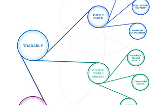 A Taxonomy of NFTs (Collectibles and Assets and Digital Twins, Oh My!)