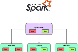 Simplifying the Building Blocks of Apache Spark: (Spark Job vs Stage vs Task)