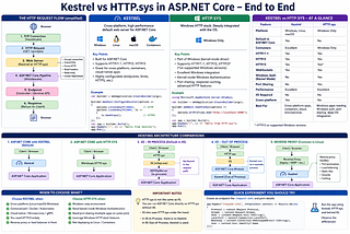 Kestrel vs HTTP.sys in ASP.NET Core — What Actually Happens When a Request Hits Your .NET API?