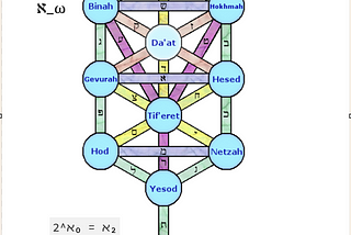A Contemplative Isomorphism between Transfinite Set Theory and Kabbalah