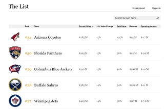 Unpacking the Forbes “Business of Hockey” numbers this year