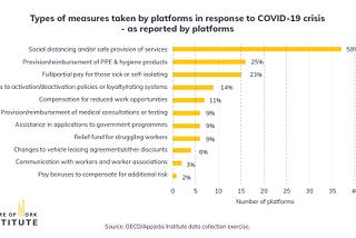 MEASURES TAKEN BY GIG PLATFORMS DURING THE PANDEMIC