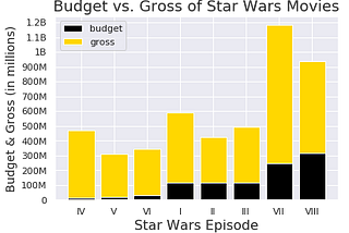 STAR WARS: An  IMDb Data Analysis of Episodes I-VIII