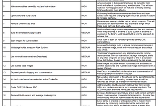 Container Image and Build Configuration Checklist