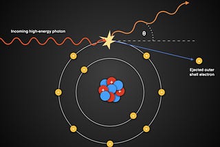 Finding photon scatter angle using Compton effect equation