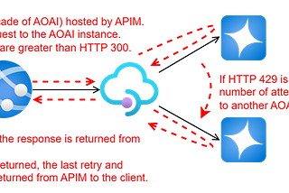 Use Azure API Management policies to configure retry and fall back to another instance based on…