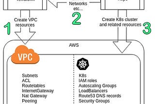 Using Terraform with Kops properly.