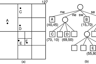 Simplifying Quad-Tree Indexing