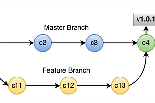 Git Tag — All You Need to Know