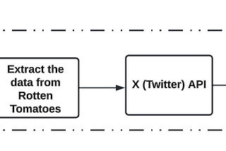 Automated Posting of Rotten Tomatoes Data on X (Twitter): A How-To Guide