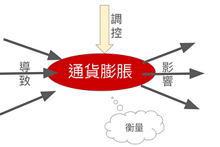 股市小白學經濟：什麼是通貨膨脹