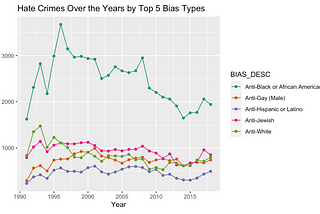 Analyzing Hate Crimes in the U.S.