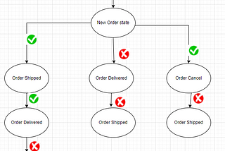 state design pattern — get the gist in 2 min