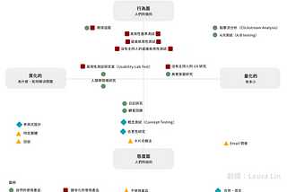 [翻譯] 如何選擇正確的用戶研究法