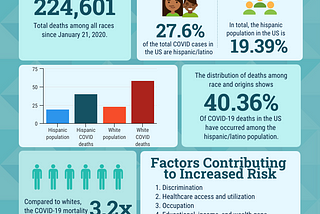 Why Hispanic Communities are being Disproportionally Affected by the Coronavirus Pandemic