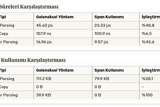 High-Performance .NET Core: Span<T> ve Memory<T> ile Performans Optimizasyonu