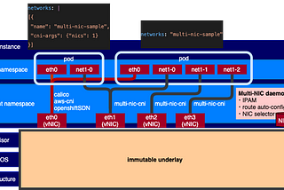 The Beginning of Multi-NIC CNI — Make Container Networks a Breeze