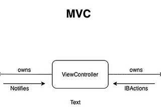 Why MVVM in iOS