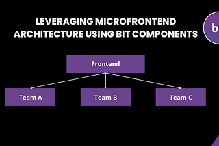 Leveraging Microfrontend Architecture Using Bit Components