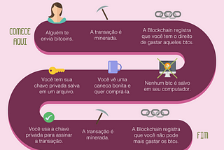 O que realmente significa possuir Bitcoins?