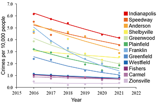 Chart of total crime per 10,000 people, selected municipalities in MSA