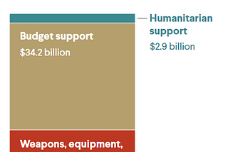 Ukraine saves US economy