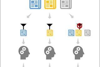 Persons with different filtered information feed have a different view of world