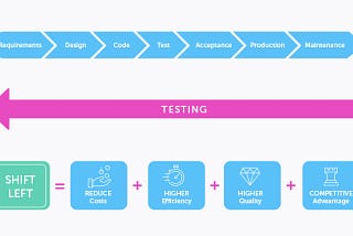 Implementing Shift Left Testing — Generated via ChatGPT