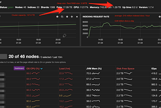 An Advanced Elasticsearch Architecture for High-volume Reindexing