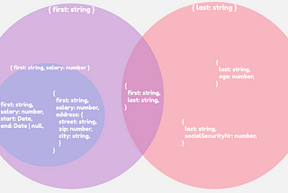 How do sets and types relate in TypeScript ?