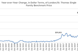 Supply, Demand, and Southern Ontario’s Housing Market