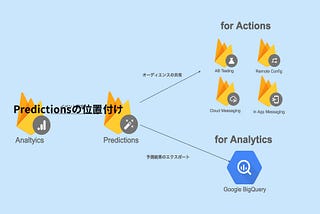 Firebase Predictionsで始める一歩先を読むグロース戦略