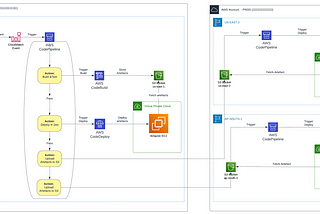 Managing Deployments with Complete CI/CD with AWS CodeCommit, CodeBuild, CodePipeline, CodeDeploy …