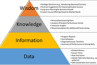 DKIW — Data, Knowledge, Information and Wisdom Pyramid