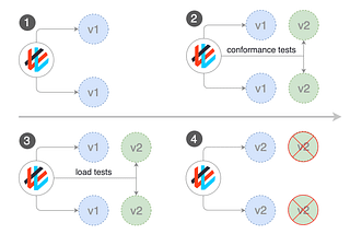 REST and gRPC Load Generation in Flagger for Blue/Green deployments