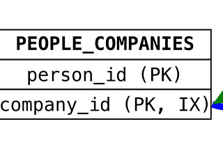 The next level of detail on the ERD Above. There are three tables, People, People_Companies, and Companies. There is a path of blue lines, starting a person’s name, going from table-to-table, ending at company names. There is a similar path going the other direction, from company name to person names.