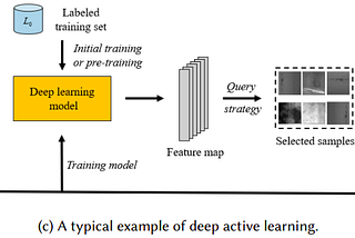 Neural Networks Intuitions: 14. Active Learning