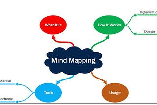 Review of “Mind Mapping” by Kam Knight