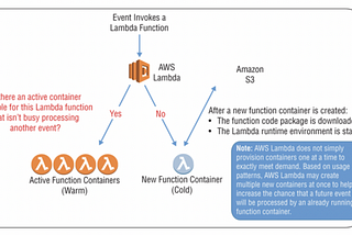 AWS Lambda for beginners with example