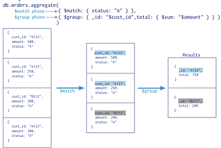 Basics of Aggregation Pipeline in MongoDB